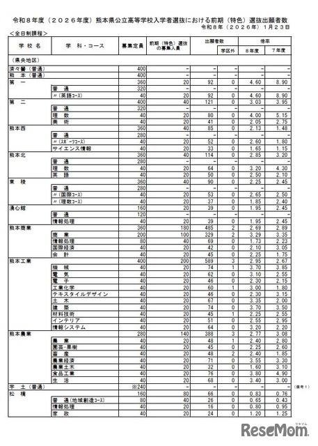 2026年度　熊本県公立高等学校入学者選抜における前期（特色）選抜出願者数