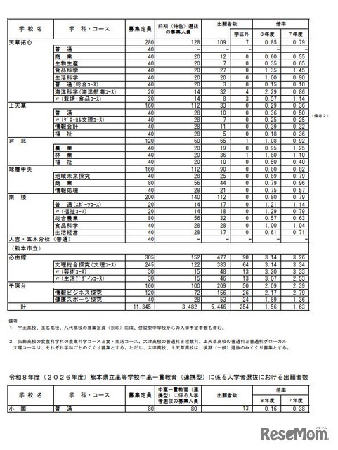 2026年度　熊本県公立高等学校入学者選抜における前期（特色）選抜出願者数、熊本県立高等学校中高一貫教育（連携型）に係る入学者選抜における出願者数