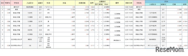 中学受験倍率速報【雙葉】2026年1月24日午後6時