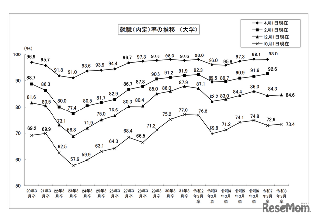就職内定率の推移（大学）