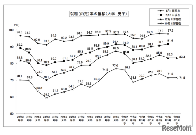 就職内定率の推移（大学・男子）