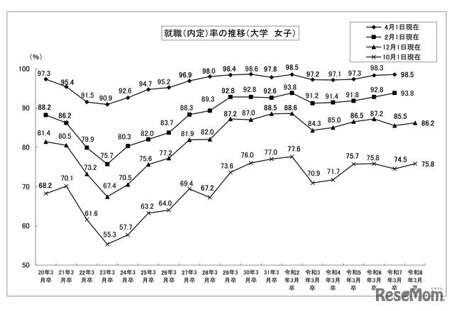 就職内定率の推移（大学・女子）