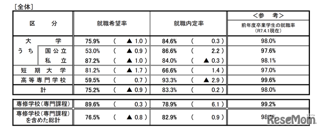 就職内定状況調査（全体）