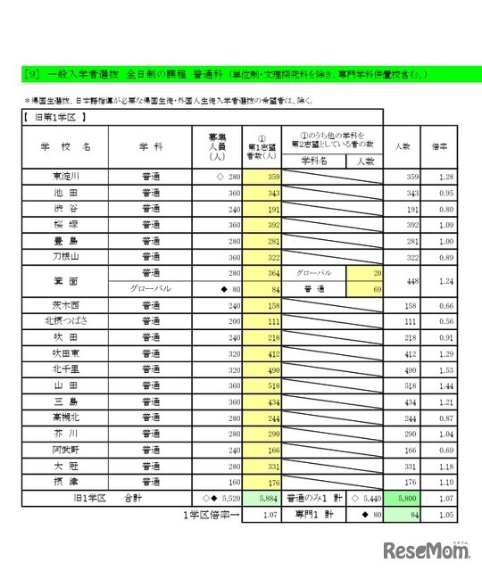 一般入学者選抜 全日制の課程