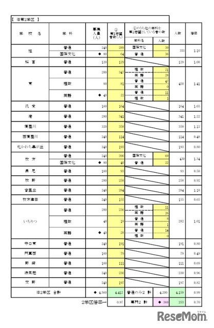 一般入学者選抜 全日制の課程
