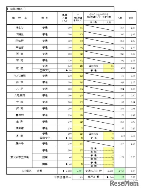 一般入学者選抜 全日制の課程