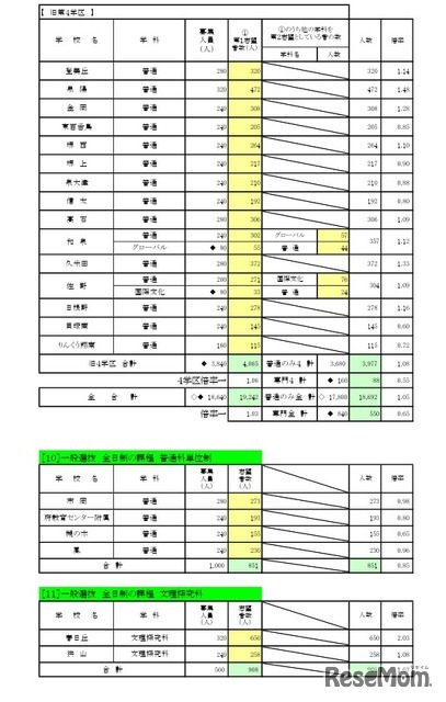 一般入学者選抜 全日制の課程