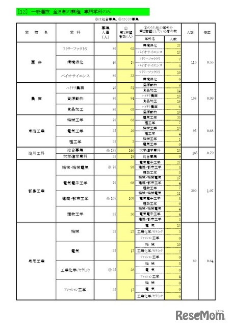 一般入学者選抜 全日制の課程