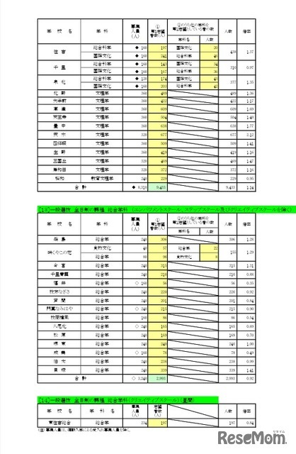 一般入学者選抜 全日制の課程