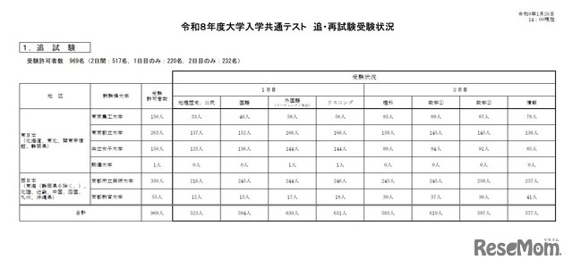 令和8年度大学入学共通テスト　追再試験受験状況