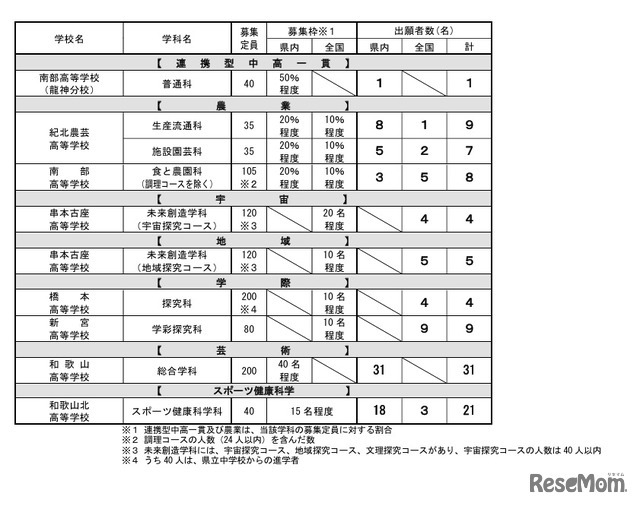 令和8年度和歌山県立高等学校入学者選抜実施状況、特色化選抜の出願者数