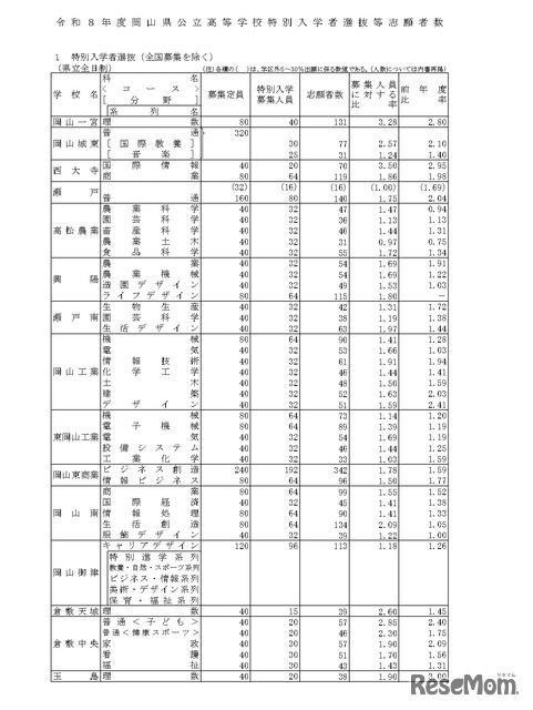 令和8年度岡山県公立高等学校特別入学者選抜等志願者数