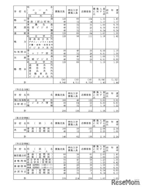 令和8年度岡山県公立高等学校特別入学者選抜等志願者数