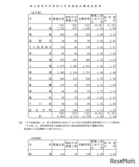 県立高等学校特別入学者選抜志願者総括表
