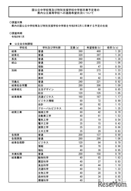 県内公立高等学校への進学希望調査結果（2026年1月実施）