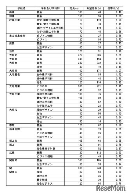 県内公立高等学校への進学希望調査結果（2026年1月実施）