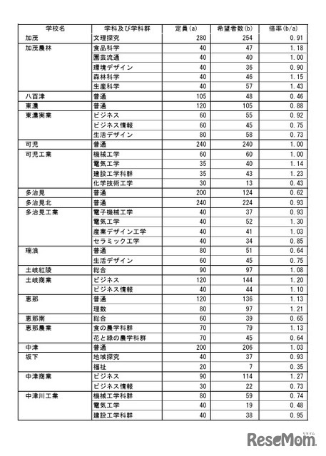 県内公立高等学校への進学希望調査結果（2026年1月実施）