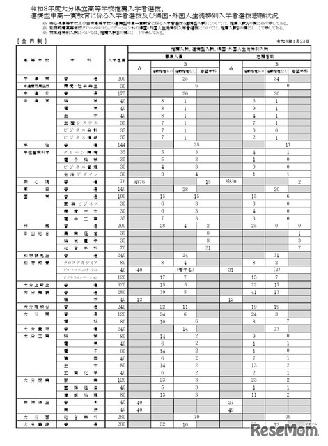 令和8年度大分県立高等学校推薦入学者選抜、連携型中高一貫教育に係る入学者選抜、帰国・外国人生徒特別入学者選抜志願状況（全日制）