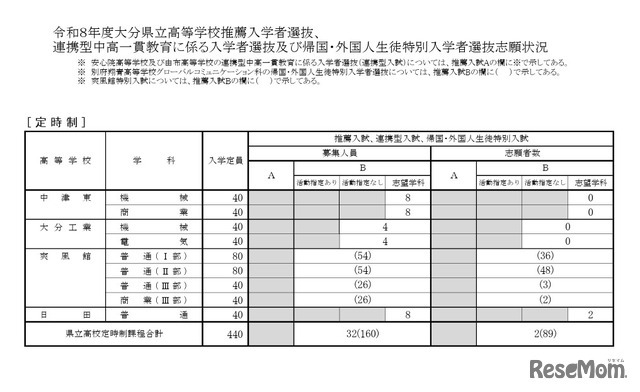 令和8年度大分県立高等学校推薦入学者選抜、連携型中高一貫教育に係る入学者選抜、帰国・外国人生徒特別入学者選抜志願状況（定時制）