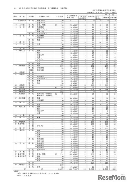 令和8年度香川県公立高等学校　自己推薦選抜　出願者数
