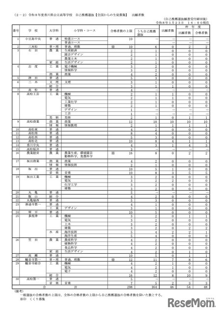 令和8年度香川県公立高等学校　自己推薦選抜＜全国からの生徒募集＞出願者数