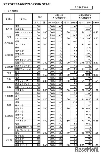 令和8年度宮崎県立高等学校入学者選抜（全日制）自己推薦方式