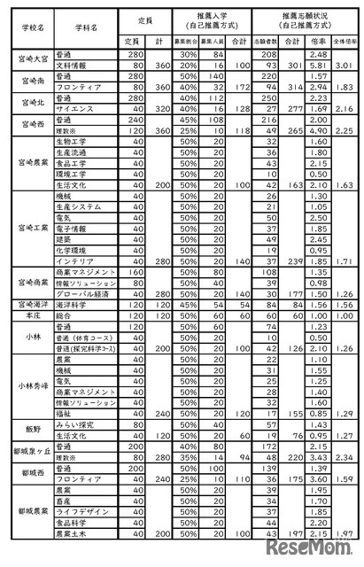 令和8年度宮崎県立高等学校入学者選抜（全日制）自己推薦方式