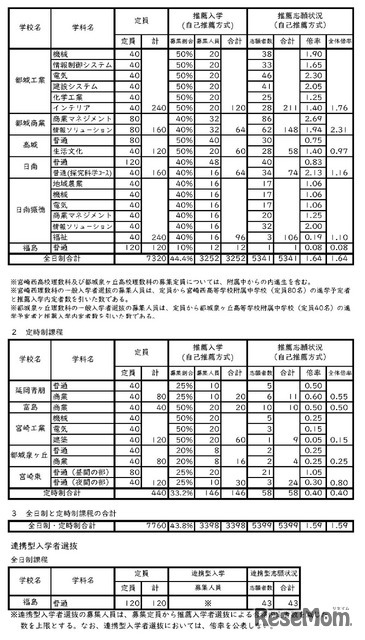 令和8年度宮崎県立高等学校入学者選抜（全日制・定時制）自己推薦方式、連携型入学者選抜（全日制）