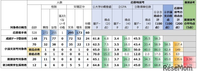 応募～採用の各局面での人数（属性別）と平均点（2026年に1月に公表された第3期分）