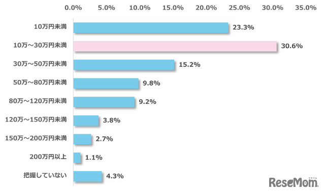2025年にかかった、子供1人あたりの年間教育費（習い事やクラブ活動費含む）の総額として、もっとも近いもの