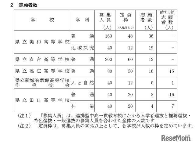 令和8年度愛知県公立高等学校 連携型中高一貫教育校にかかる入学者選抜の志願者数