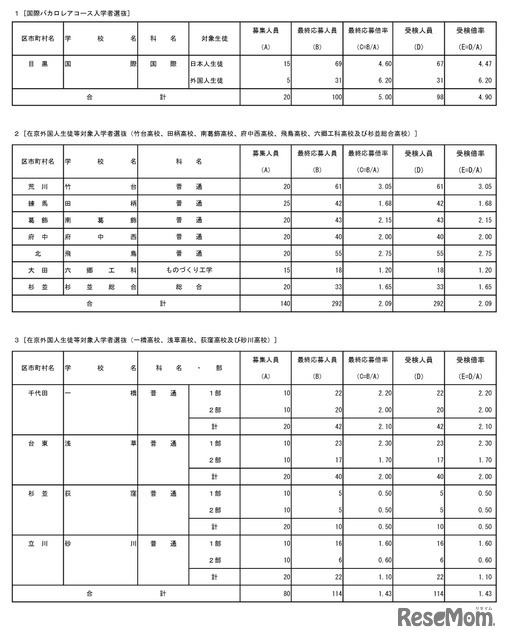 国際バカロレアコース・在京外国人生徒等対象（受検状況）