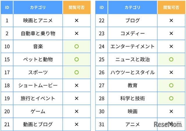 YouTube動画をカテゴリ単位でフィルタリング