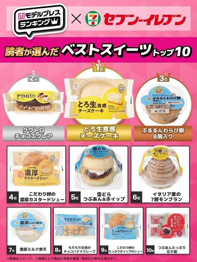 読者が選んだ「セブン‐イレブン」ベストスイーツトップ10を発表