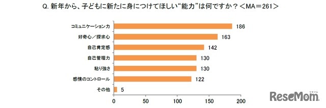 新年から、子供に新たに身につけてほしい“能力”は何ですか？