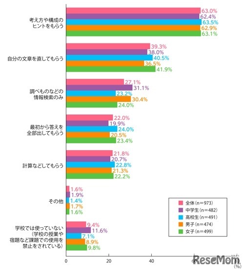 学校の授業や宿題などの課題で、生成AIをどのような使い方をしているか