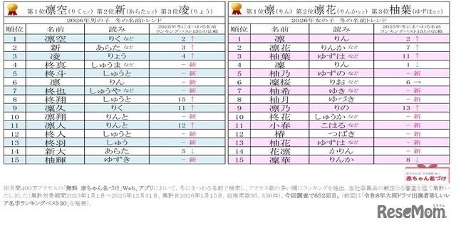 2026年男女別 冬にまつわる名前ランキングベスト15