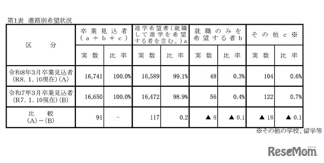 進路別希望状況