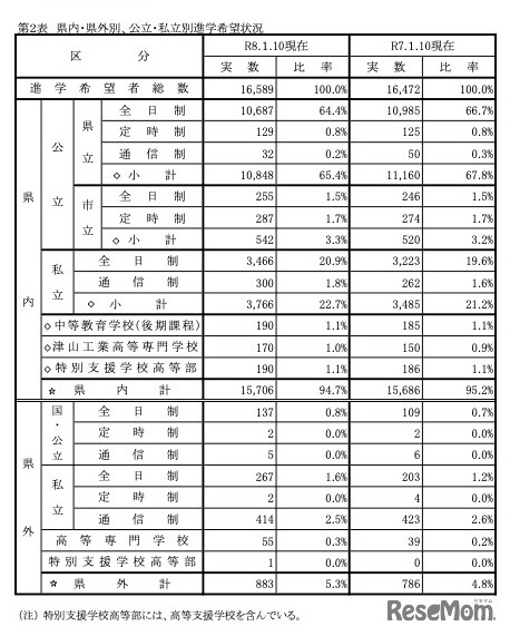 県内・県外別、公立・私立別進学希望状況