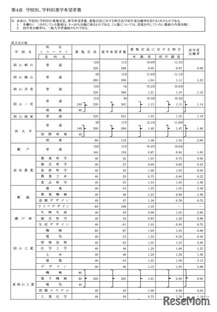 学校別、学科別進学希望者数