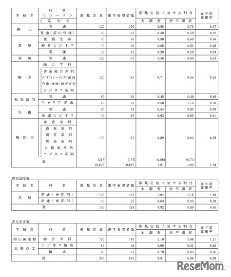 学校別、学科別進学希望者数