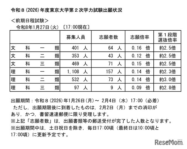 令和8年度（2026年度）東京大学第2次学力試験出願状況速報（2026年1月27日17:00時点）