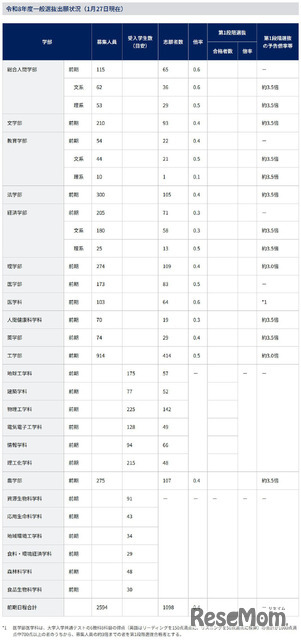 令和8年度京都大学一般選抜出願状況（2026年1月27日現在）