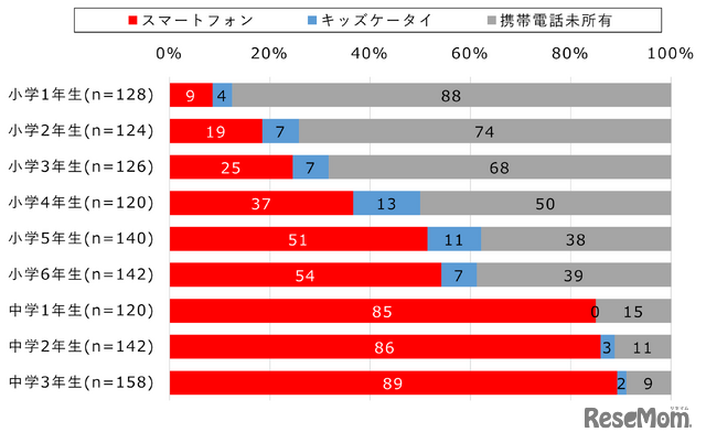 【小中学生】スマートフォン所有率（学年別）