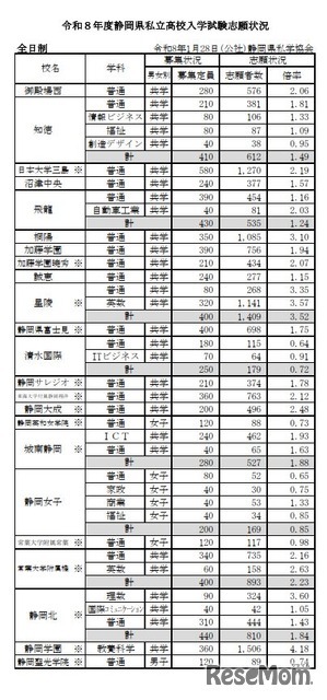 2026年度（令和8年度）静岡県私立高校入学試験志願状況