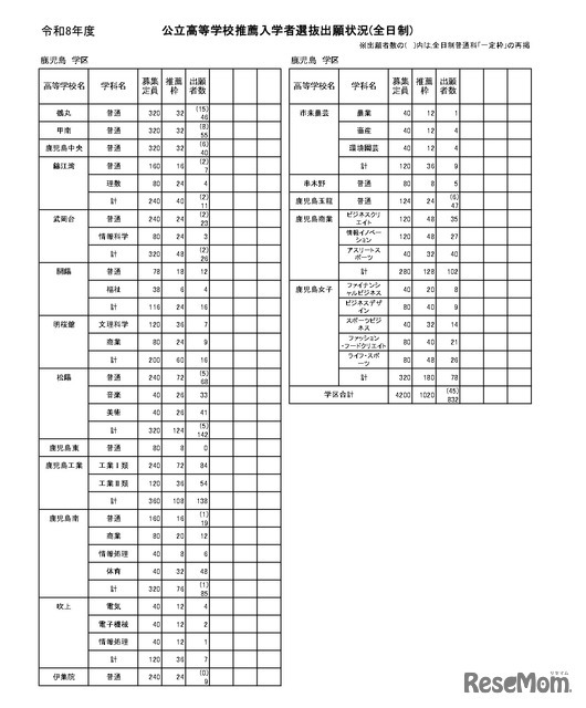 公立高等学校推薦入学者選抜出願状況（全日制）