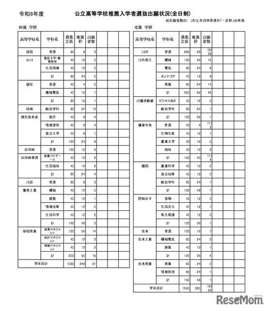 公立高等学校推薦入学者選抜出願状況（全日制）