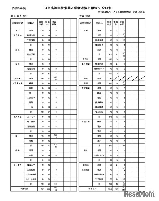 公立高等学校推薦入学者選抜出願状況（全日制）