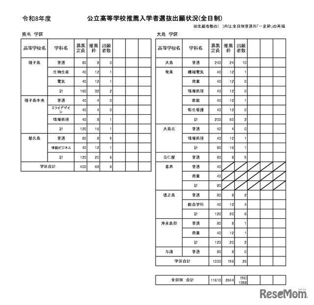 公立高等学校推薦入学者選抜出願状況（全日制）