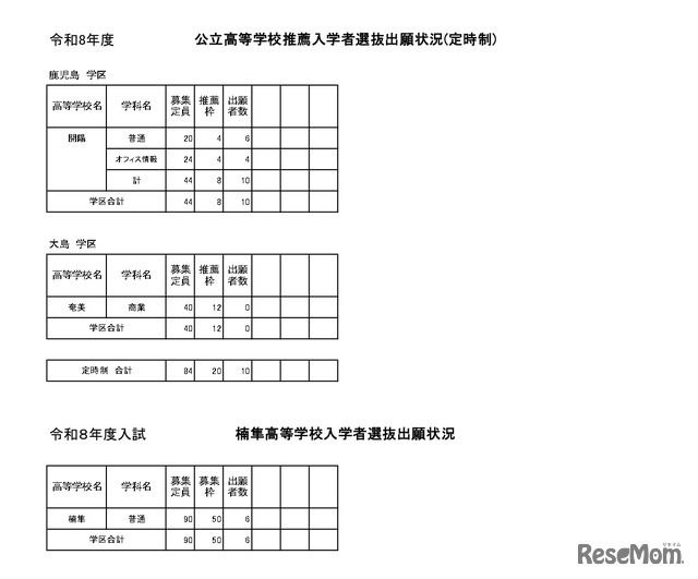 公立高等学校推薦入学者選抜出願状況（定時制）